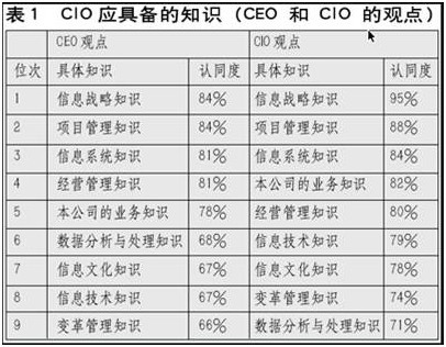 CIO的知識(shí)結(jié)構(gòu)圖
