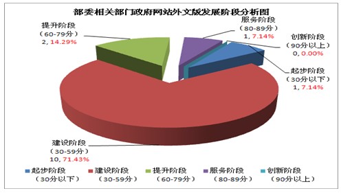 2012年部委相關(guān)部門(mén)政府網(wǎng)站外文版發(fā)展水平分析