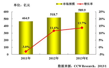 政府信息化：進入新的投資周期