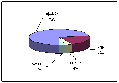 英特爾引領中國高性能計算商用大潮