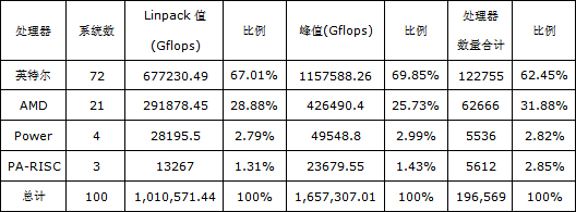 英特爾引領中國高性能計算商用大潮