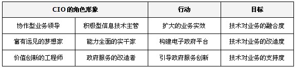 鄭愛軍：大數(shù)據(jù)時代，政府CIO的角色轉(zhuǎn)換與思維重構(gòu)