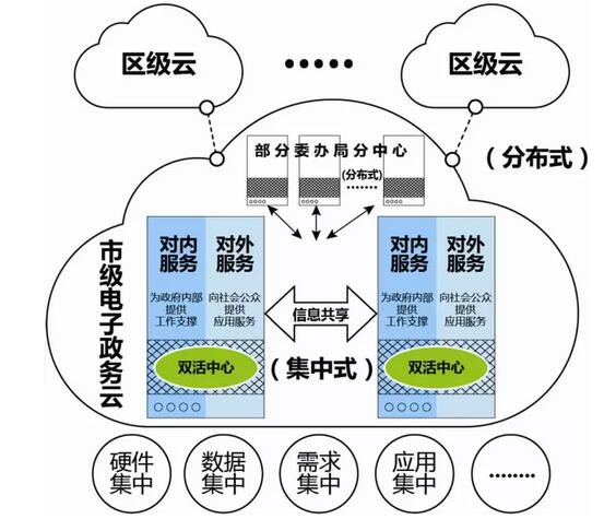 上海市人民政府辦公廳關(guān)于印發(fā)《上海市電子政務(wù)云建設(shè)工作方案》的通知