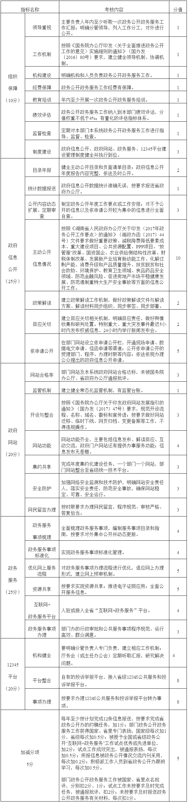 2017年度政務(wù)公開(kāi)政務(wù)服務(wù)工作考核指標(biāo)（省直單位）.png