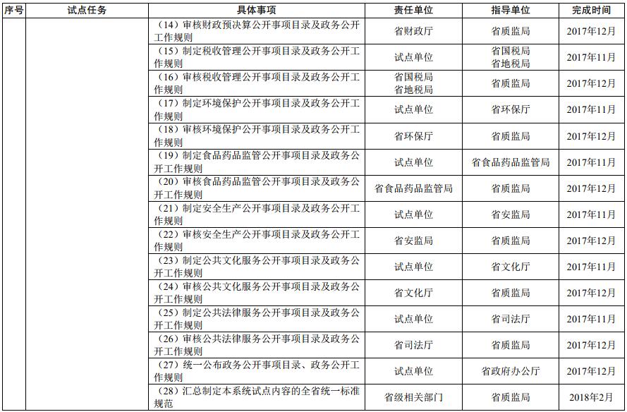 基層政務公開標準化規(guī)范化試點任務分工及進度安排