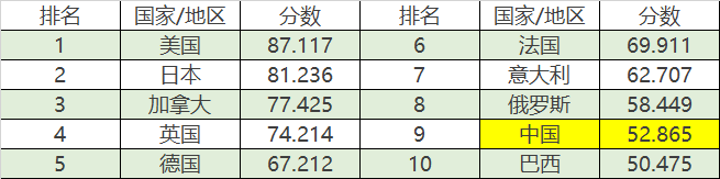 世界GDP最高的前十大國(guó)家的數(shù)字政府排名
