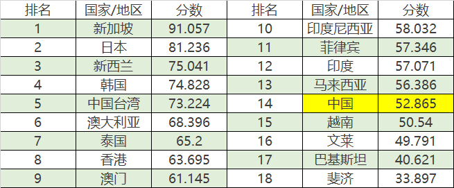亞太國(guó)家數(shù)字政府排名