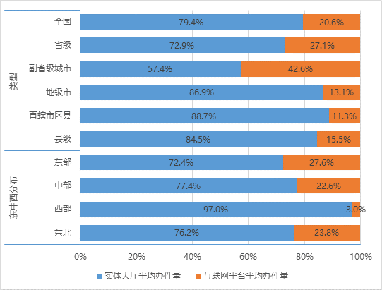 具有政務(wù)大廳和網(wǎng)上平臺的地區(qū)兩類渠道辦件量對比