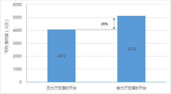 2016年有無政務(wù)大廳支撐的網(wǎng)上平臺平均辦事預(yù)約量對比