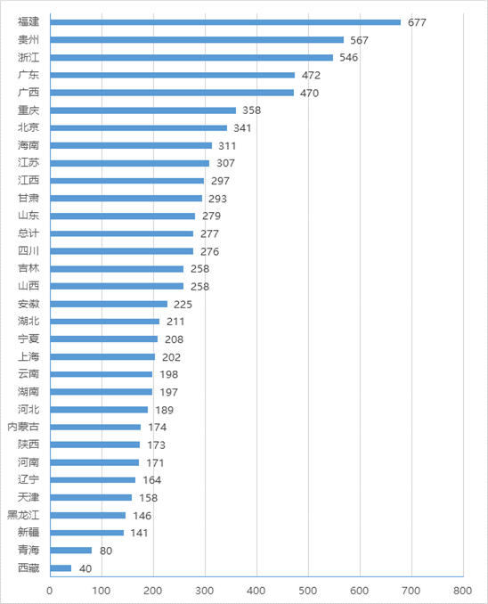 各?。▍^(qū)、市）政務(wù)大廳平均進駐事項數(shù)情況