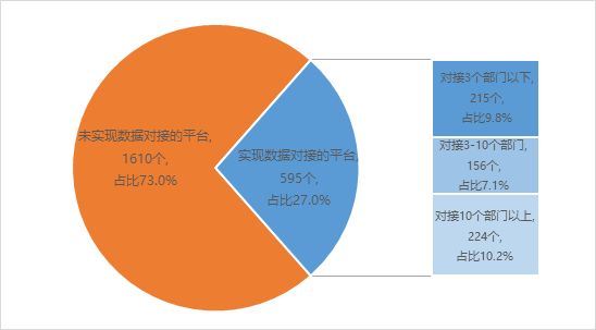 政務(wù)大廳審批管理平臺與部門業(yè)務(wù)系統(tǒng)對接情況