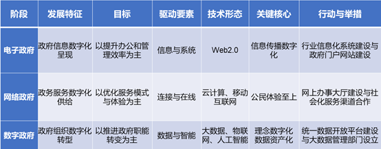 政府數(shù)字化進程的階段分析