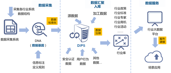行業(yè)大數(shù)據(jù)平臺建設(shè)的框架路徑