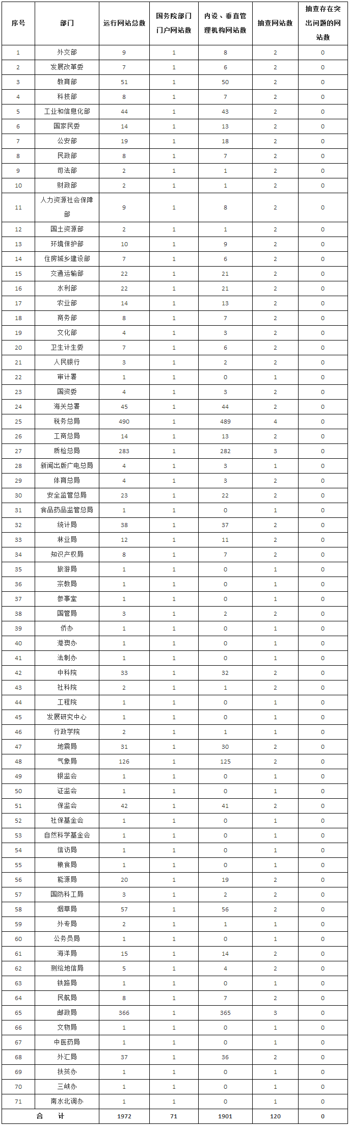 國(guó)務(wù)院部門(mén)及其內(nèi)設(shè)、垂直管理機(jī)構(gòu)政府網(wǎng)站運(yùn)行和抽查情況