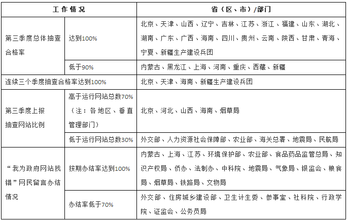 2017年第三季度各地區(qū)、各部門(mén)政府網(wǎng)站監(jiān)管工作情況