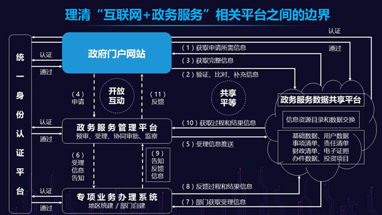理清互聯(lián)網(wǎng)+政務(wù)服務(wù)相關(guān)平臺(tái)之間的邊界