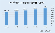 新乳業(yè)：創(chuàng)“新”突破精良品質 引領 “鮮”立方核心戰(zhàn)略
