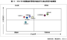 金倉數(shù)據(jù)庫位居中國醫(yī)療、交通行業(yè)領(lǐng)導(dǎo)者象限首位