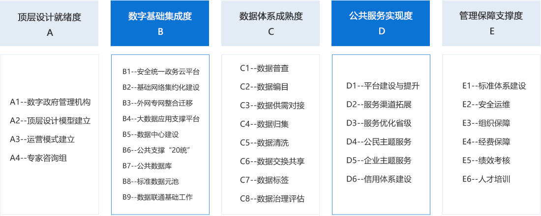 國(guó)脈數(shù)字政府評(píng)估指標(biāo)體系